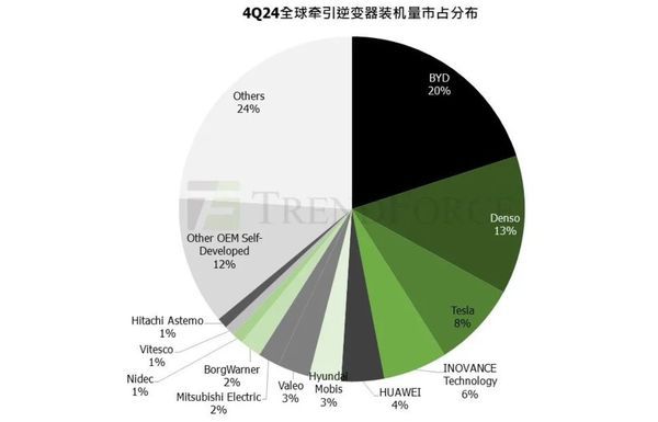 2024年Q4电车牵引逆变器总装机量867万台华为前五(图2)