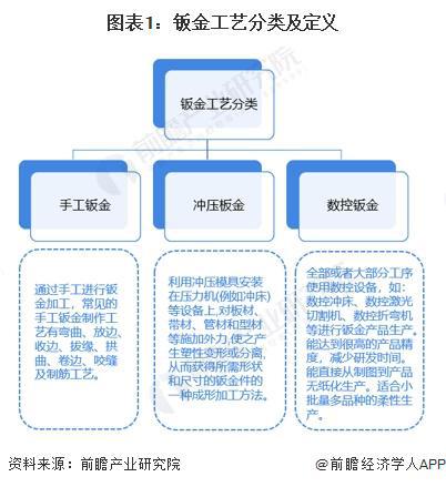 2024全球钣金加工行业发展现状分析2023年全球钣金加工市场规模约175亿美元【组图】(图1)