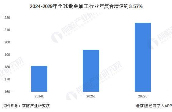 2024全球钣金加工行业发展现状分析2023年全球钣金加工市场规模约175亿美元【组图】(图5)