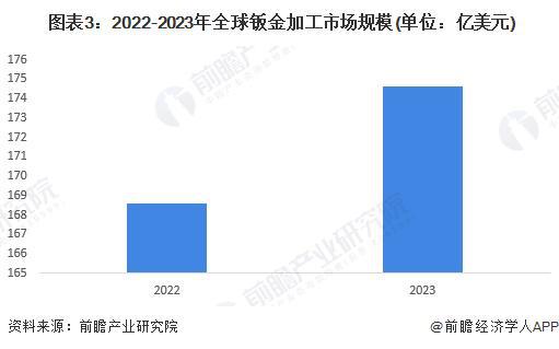 2024全球钣金加工行业发展现状分析2023年全球钣金加工市场规模约175亿美元【组图】(图3)