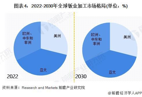 2024全球钣金加工行业发展现状分析2023年全球钣金加工市场规模约175亿美元【组图】(图4)