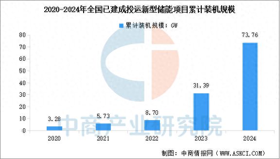 预见2025：装机规模快速增长新型储能市场需求巨大(图1)