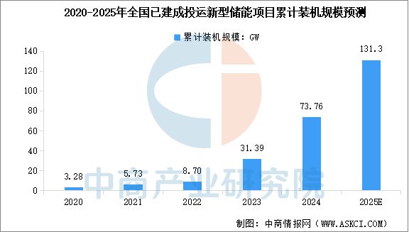 预见2025：装机规模快速增长新型储能市场需求巨大(图7)