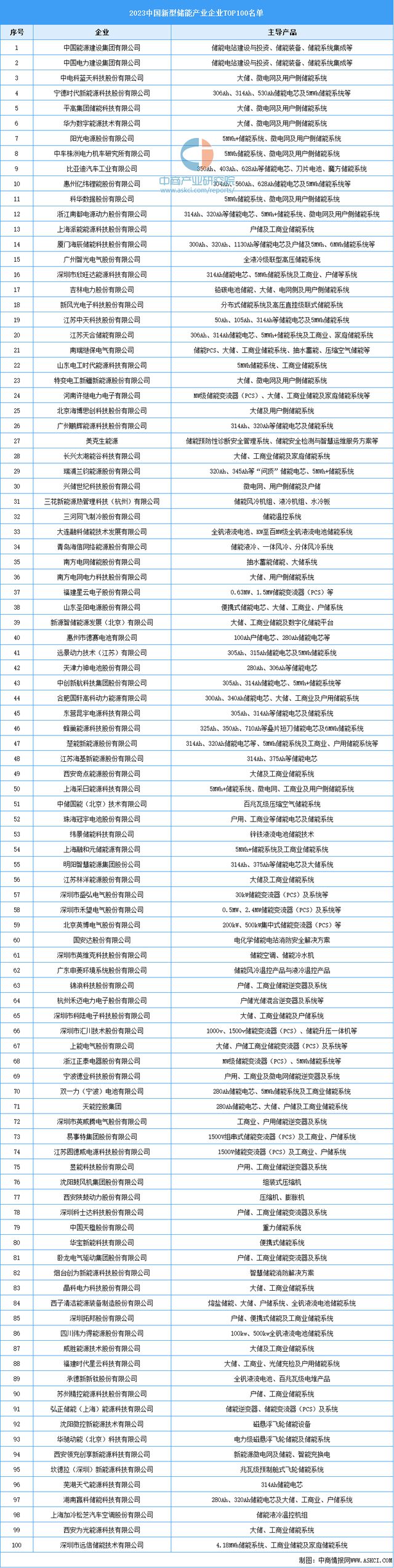 预见2025：装机规模快速增长新型储能市场需求巨大(图6)