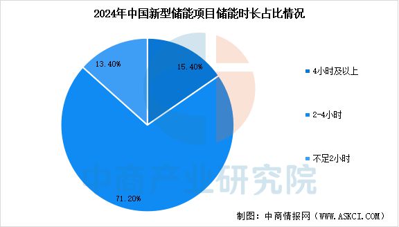 预见2025：装机规模快速增长新型储能市场需求巨大(图4)