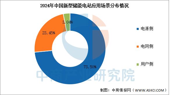 预见2025：装机规模快速增长新型储能市场需求巨大(图5)