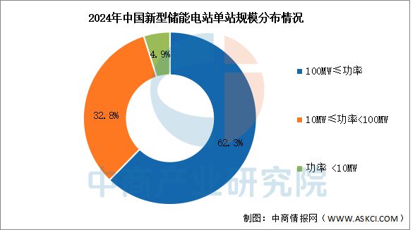 预见2025：装机规模快速增长新型储能市场需求巨大(图3)