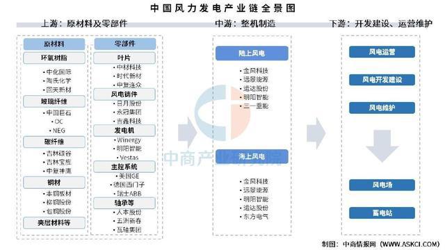 2025年中国风力发电产业链梳理及投资布局分析（附产业链全景图）(图1)