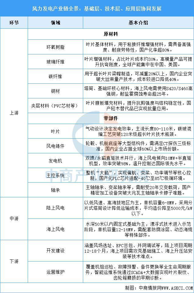 2025年中国风力发电产业链梳理及投资布局分析（附产业链全景图）(图2)