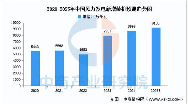 2025年中国风力发电产业链梳理及投资布局分析（附产业链全景图）(图13)