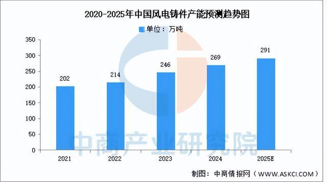 2025年中国风力发电产业链梳理及投资布局分析（附产业链全景图）(图8)