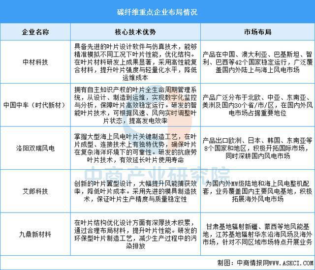 2025年中国风力发电产业链梳理及投资布局分析（附产业链全景图）(图7)