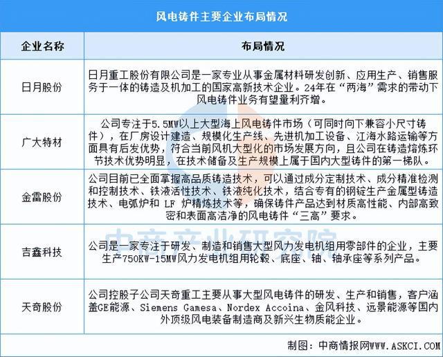 2025年中国风力发电产业链梳理及投资布局分析（附产业链全景图）(图9)