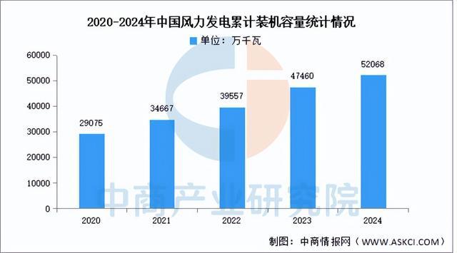 2025年中国风力发电产业链梳理及投资布局分析（附产业链全景图）(图12)