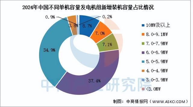 2025年中国风力发电产业链梳理及投资布局分析（附产业链全景图）(图14)