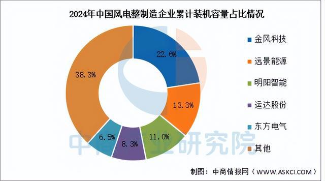 2025年中国风力发电产业链梳理及投资布局分析（附产业链全景图）(图15)