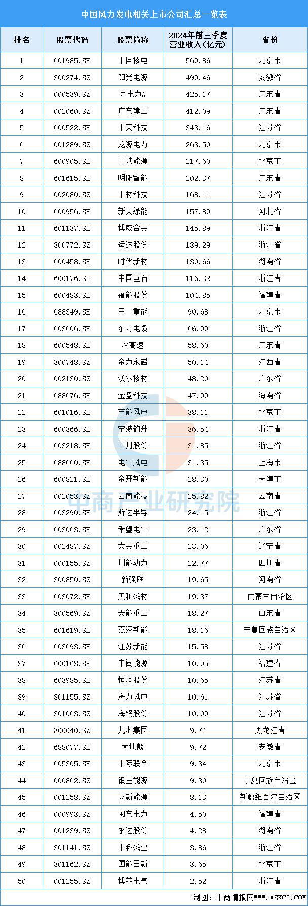 2025年中国风力发电产业链梳理及投资布局分析（附产业链全景图）(图16)