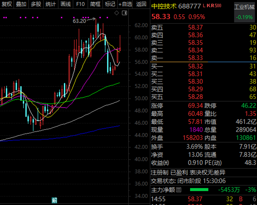 历史新高“300953”！小米机器人概念火了(图1)