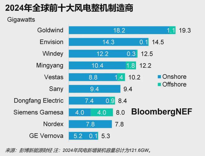 2024年全球前十大风电整机商新增装机公布！金风、远景、运达、明阳包揽前四！(图1)